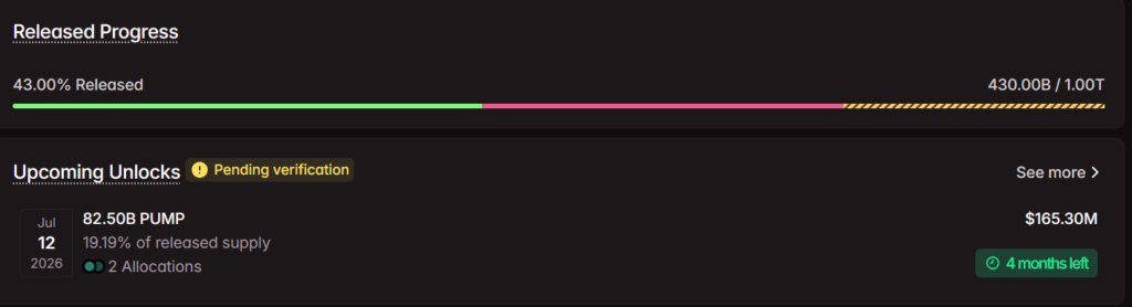 PUMP Price Compression Signals Potential Breakout as Massive 82.5B Token Unlock Looms 3 image 93