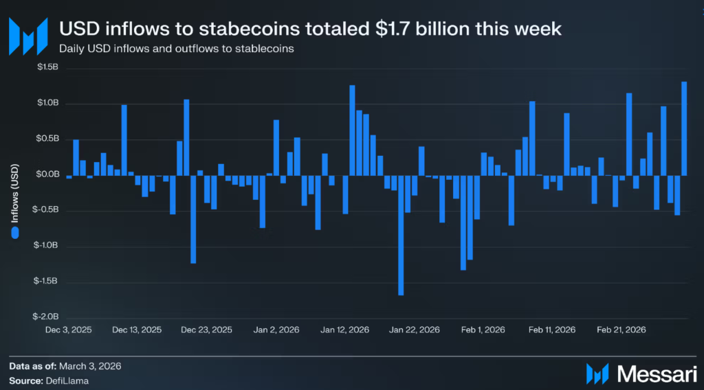 Bitcoin Weekly Price Hits $71K, Decoupling from War-Driven Oil Rally Bitcoin Weekly Price Hits $71K, Decoupling from War-Driven Oil Rally: Geopolitical tensions lift energy markets, but crypto-specific demand powers BTC's resilience.