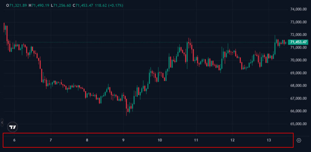 Bitcoin Weekly Price Hits $71K, Decoupling from War-Driven Oil Rally Bitcoin Weekly Price Hits $71K, Decoupling from War-Driven Oil Rally: Geopolitical tensions lift energy markets, but crypto-specific demand powers BTC's resilience.