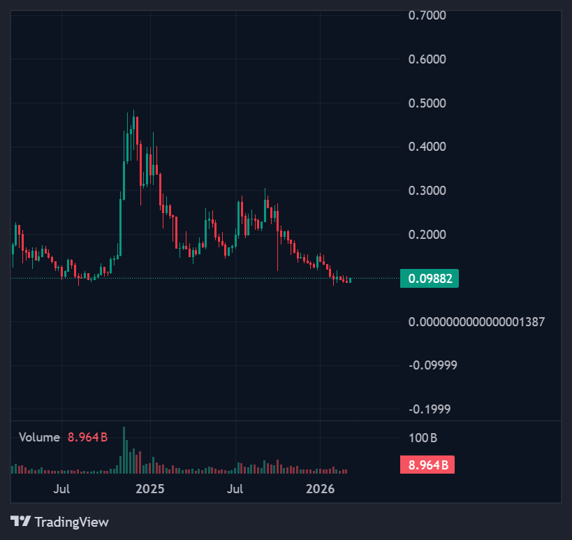 Could Dogecoin Really Hit $1? The Market Cap Math Says It’s Complicated 2 screenshot 3