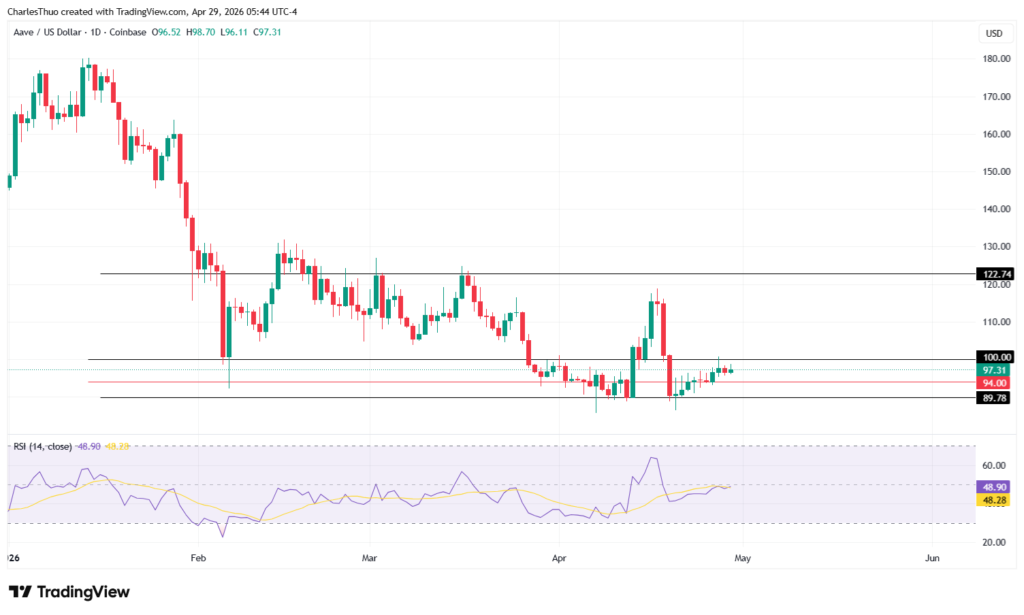AAVE price analysis