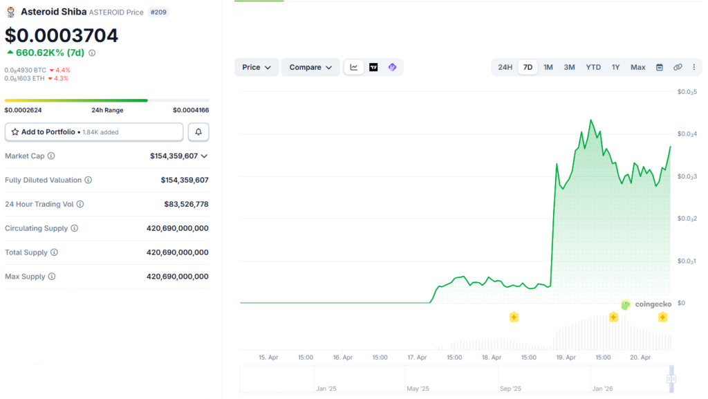 Asteroid Shiba Retracts After 660K% Pump as Elon Musk Confirms SpaceX Mascot Role 2 ASTEROID price chart