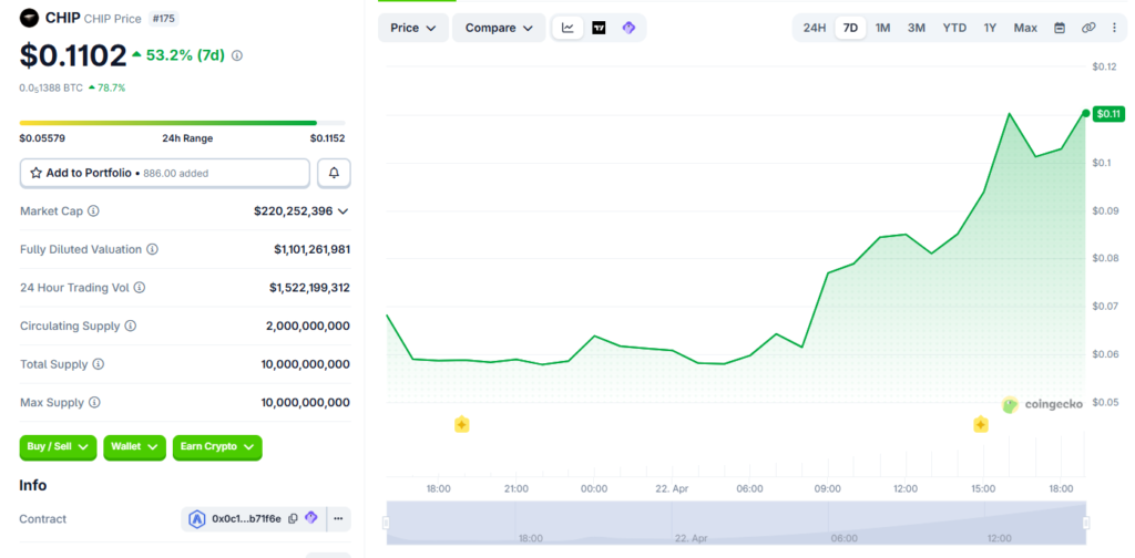 CHIP Token Soars 89% on Binance, Coinbase Listings and Hyperliquid Derivatives Launch 2 CHIP price chart