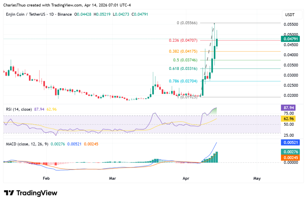 Why is Enjin Coin Price Rising and How High Can it Go? 2 ENJUSDT price chart