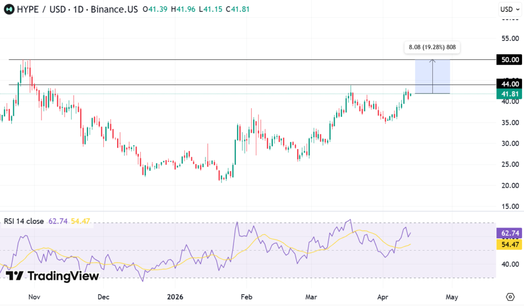 Arthur Hayes buys more HYPE tokens as Hyperliquid price signals potential rebound 2 Hyperliquid price analysis