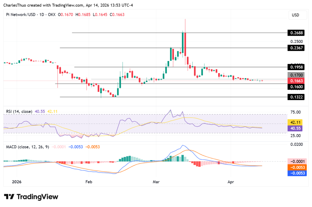 Pi Coin Price Outlook as Pi Network Completes Protocol 21 Hard Fork 2 PIUSD price chart
