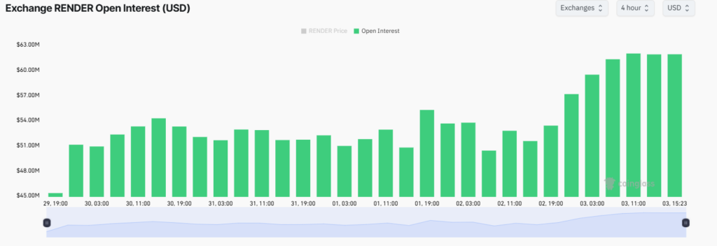 Here’s Why RENDER Price Jumped 10% Today 2 RENDER open interest
