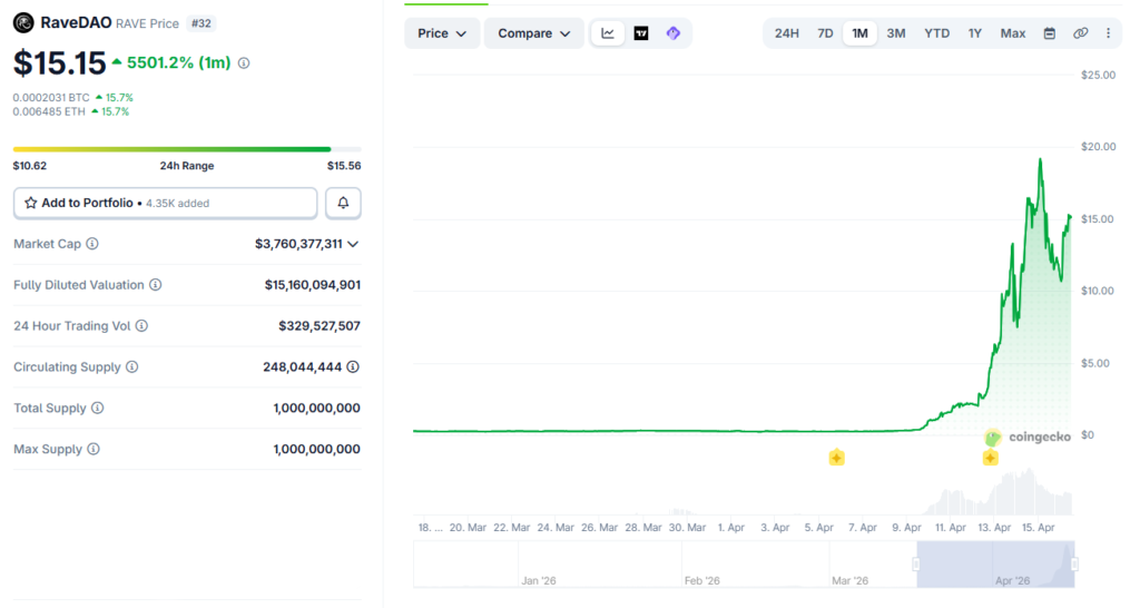 RaveDAO price chart
