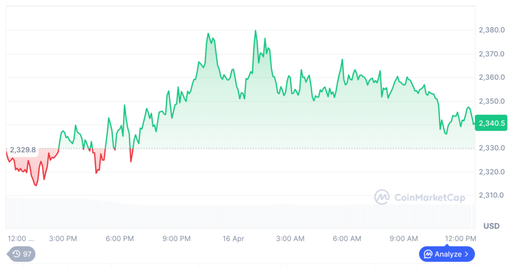 ETH Price Rallies Above $2,350 Amid Rising Network Activity 2 Screenshot 2026 04 16T124820.557