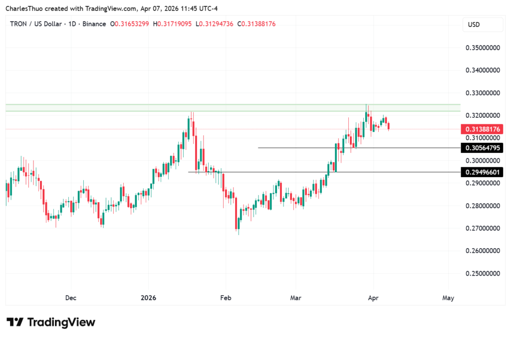 Tron Tops YTD Stablecoin Inflows, but TRX Risks Falling to March Lows 3 TRXUSD price chart