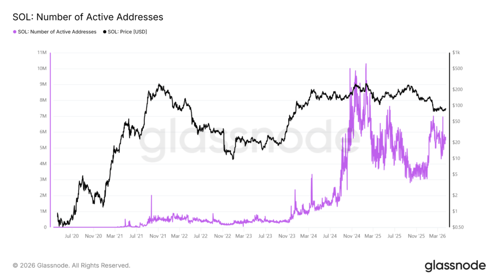 Solana Price at Risk Despite Network Activity Soaring Past $1.1 Trillion in Q1, 2026 2 glassnode studio sol number of active addresses