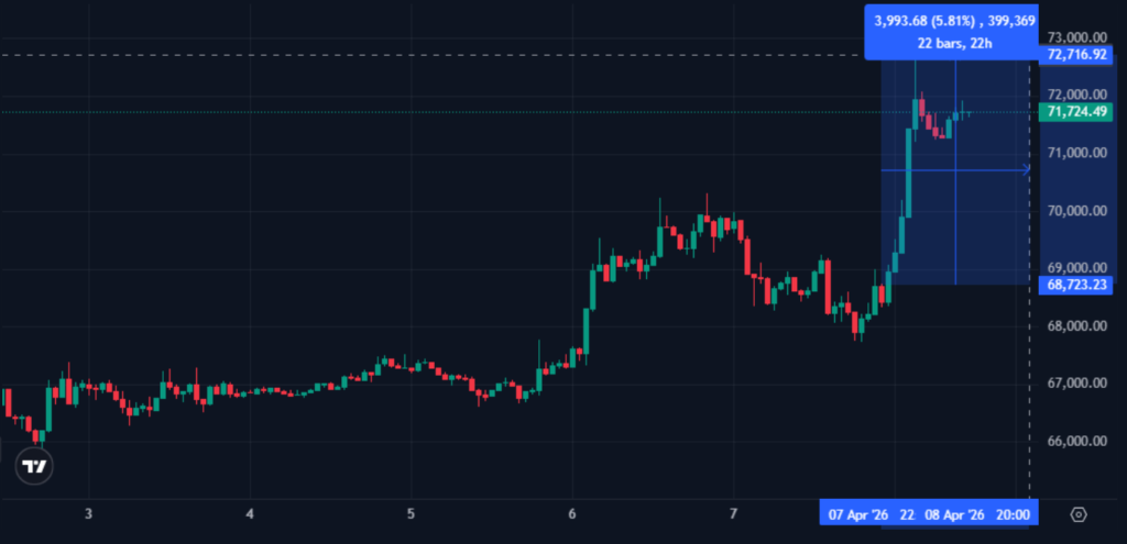 Bitcoin Reclaims $72K as U.S.-Iran Ceasefire Eases Geopolitical Pressure Bitcoin Reclaims $72K as U.S.-Iran Ceasefire Eases Geopolitical Pressure: The two-week truce sends oil below USD 100 and triggers a 6.7% relief rally, but markets remain wary of fragile negotiations.