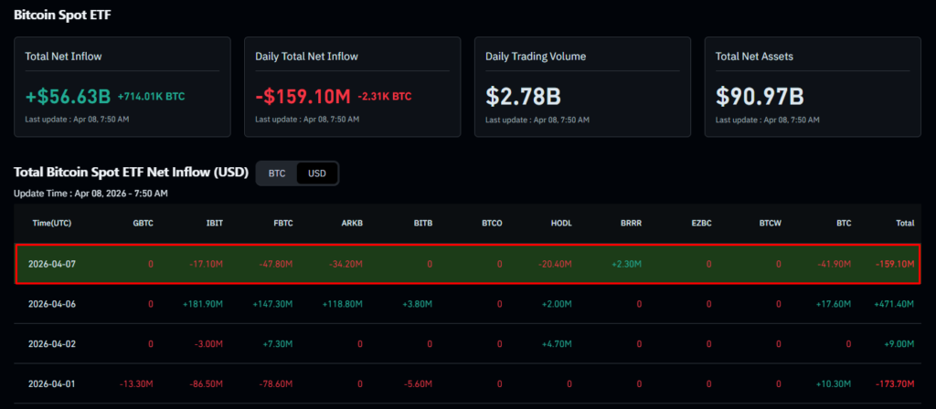 Bitcoin Reclaims $72K as U.S.-Iran Ceasefire Eases Geopolitical Pressure Bitcoin Reclaims $72K as U.S.-Iran Ceasefire Eases Geopolitical Pressure: The two-week truce sends oil below USD 100 and triggers a 6.7% relief rally, but markets remain wary of fragile negotiations.