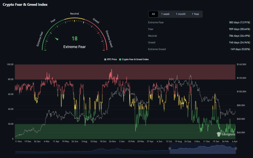 Bitcoin Reclaims $72K as U.S.-Iran Ceasefire Eases Geopolitical Pressure Bitcoin Reclaims $72K as U.S.-Iran Ceasefire Eases Geopolitical Pressure: The two-week truce sends oil below USD 100 and triggers a 6.7% relief rally, but markets remain wary of fragile negotiations.
