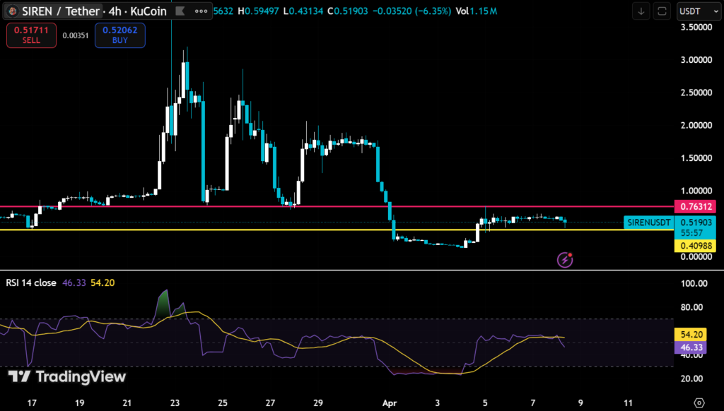 SIREN Technical Breakdown: Multi-Period Gains Meet Deep Drawdown 2 image 105
