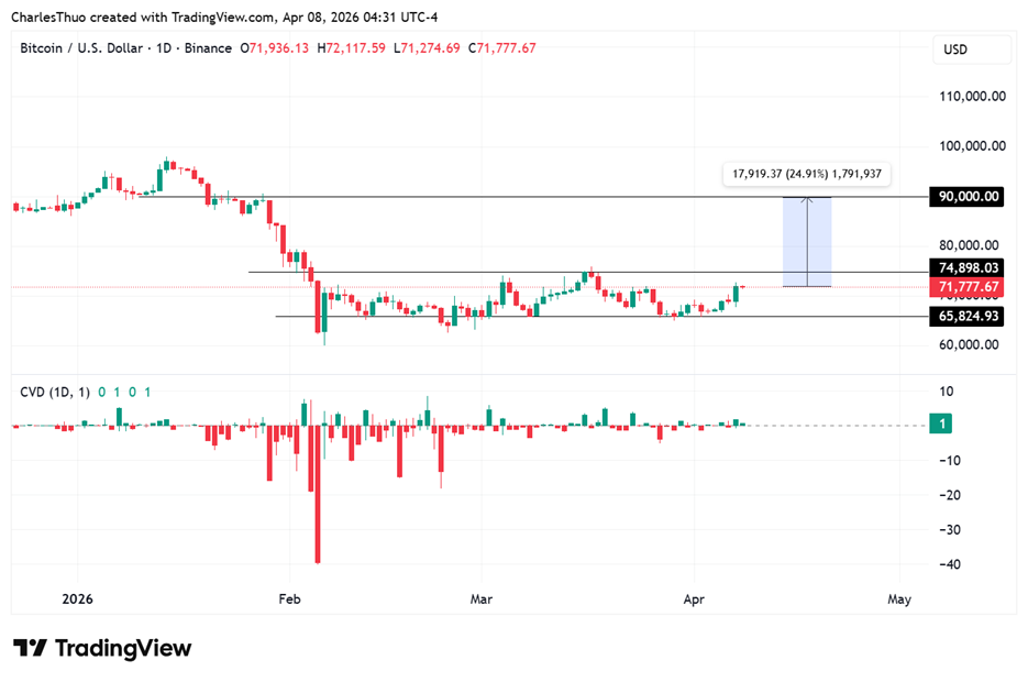 Bitcoin Price Prediction: Eyes on $90k as US CPI Data and Spot CVD Chart Hint at a Rally 3 image 107