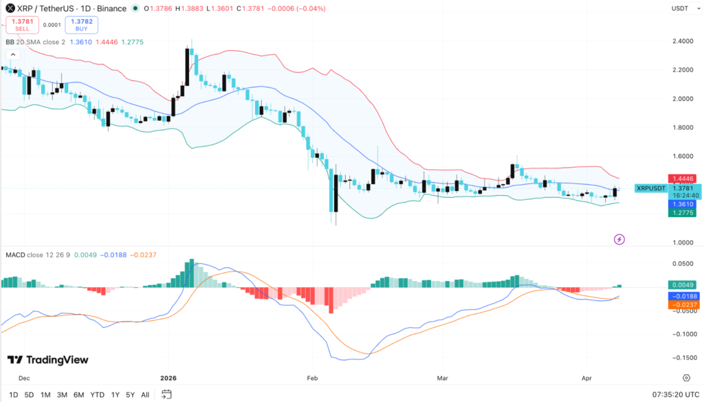XRP Price Consolidates Between $1.30–$1.45, Eyes Breakout Above $1.45 2 image 109