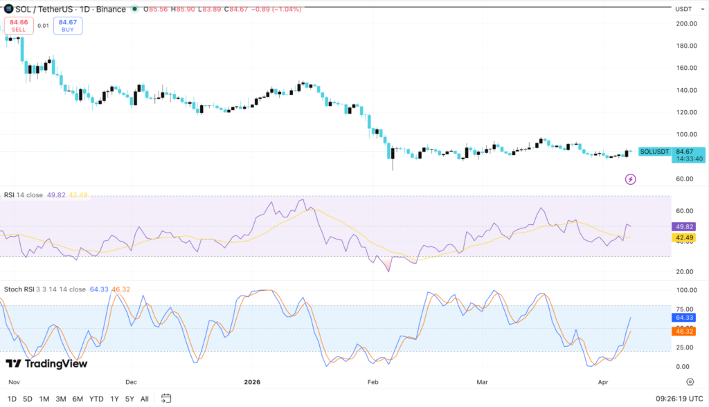 SOL Price Breaks $84: Is a Bullish Breakout or Bearish Dip Coming? 3 image 112