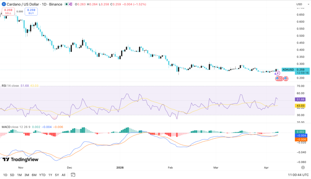 Cardano Price Set for 1,801% Surge: Key Chart Signals Point to $5 3 image 113