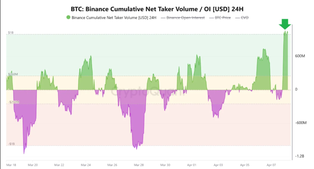 Bitcoin Net Taker Volume Hits $1.02 Billion as Iran Ceasefire Drains War-Risk Premium 2 image 116