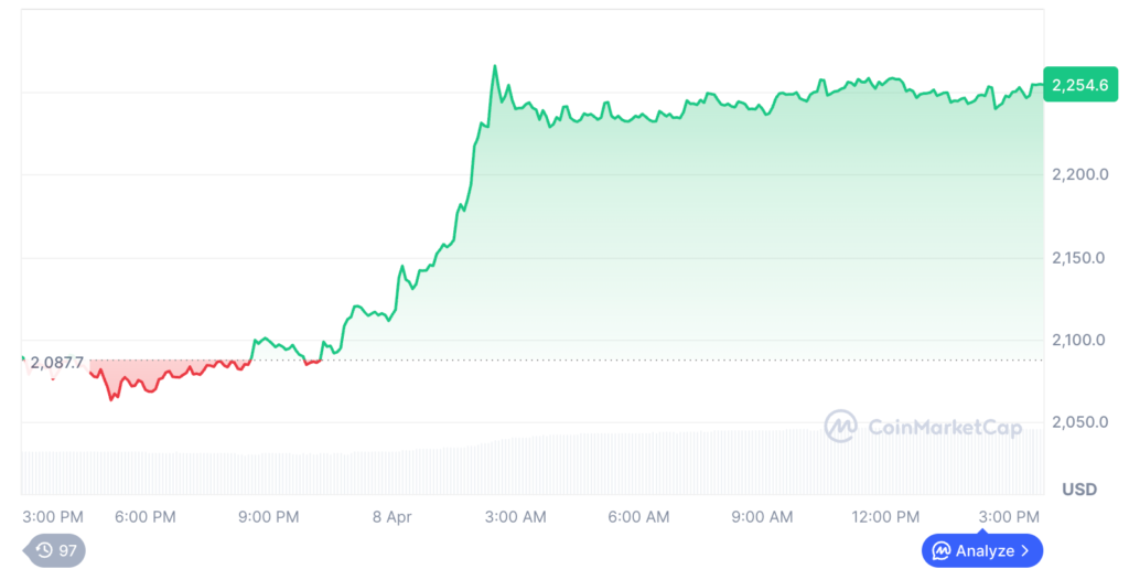 Ethereum Price Surges Over 6% as Geopolitical Tensions Ease, Hits $2,241 2 image 117
