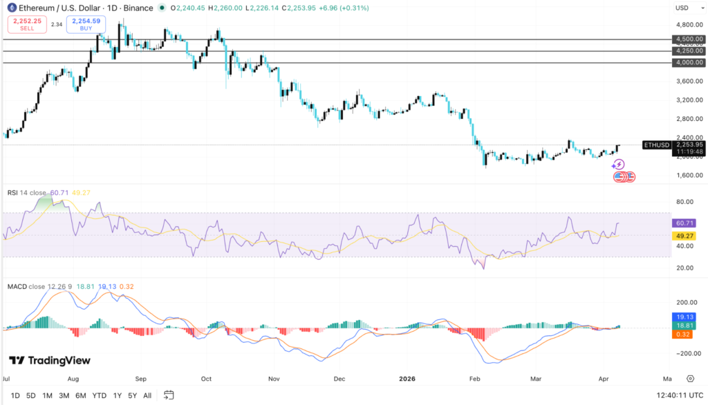 Ethereum Price Surges Over 6% as Geopolitical Tensions Ease, Hits $2,241 4 image 119
