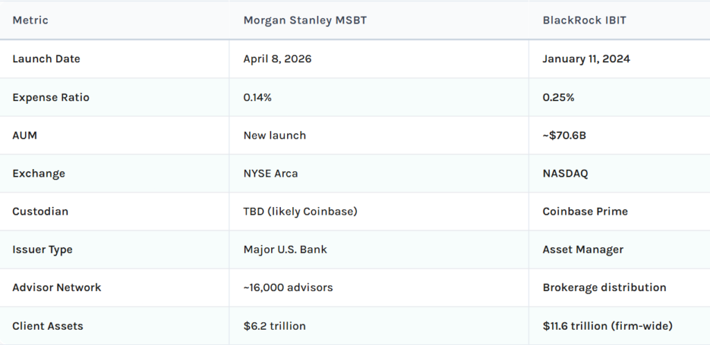 Morgan Stanley Launches Bitcoin Trust, Becoming First Bank-Affiliated Asset Manager with Crypto ETP Morgan Stanley Launches Bitcoin Trust, Becoming First Bank-Affiliated Asset Manager with Crypto ETP: The MSBT product, listed on NYSE Arca, charges a sponsor fee of just 0.14%, currently the lowest in the bitcoin ETP market.