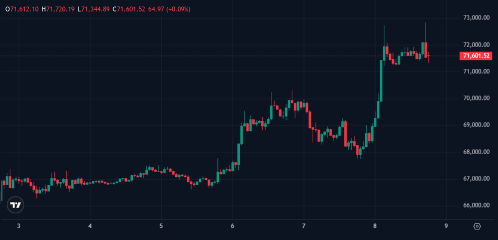 Morgan Stanley Launches Bitcoin Trust, Becoming First Bank-Affiliated Asset Manager with Crypto ETP Morgan Stanley Launches Bitcoin Trust, Becoming First Bank-Affiliated Asset Manager with Crypto ETP: The MSBT product, listed on NYSE Arca, charges a sponsor fee of just 0.14%, currently the lowest in the bitcoin ETP market.