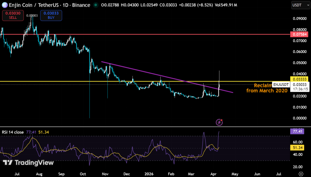 Enjin Coin Breaks Descending Channel With 49% Rally: Can the Structure Hold? 2 image 125