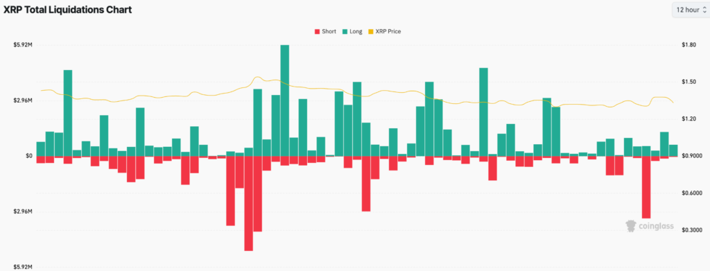 XRP Falls After $1.38 Rejection Despite Fresh Ripple ETF Inflows 3 image 127