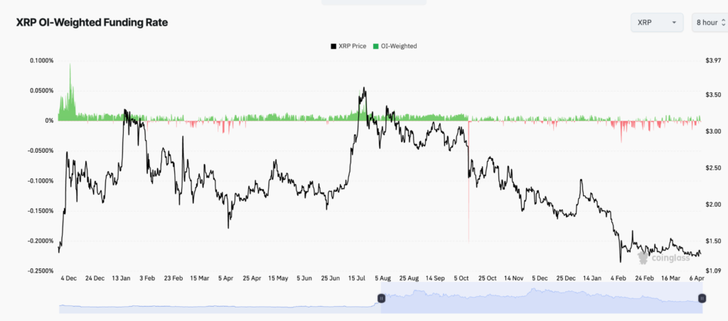 XRP Falls After $1.38 Rejection Despite Fresh Ripple ETF Inflows 4 image 128