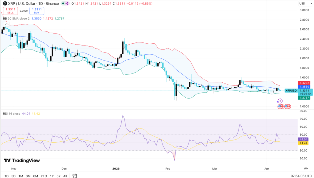 XRP Falls After $1.38 Rejection Despite Fresh Ripple ETF Inflows 2 image 130
