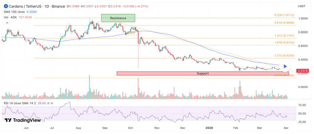 Cardano Price Enters Crucial Phase With $0.13 Support in Focus 2 image 135