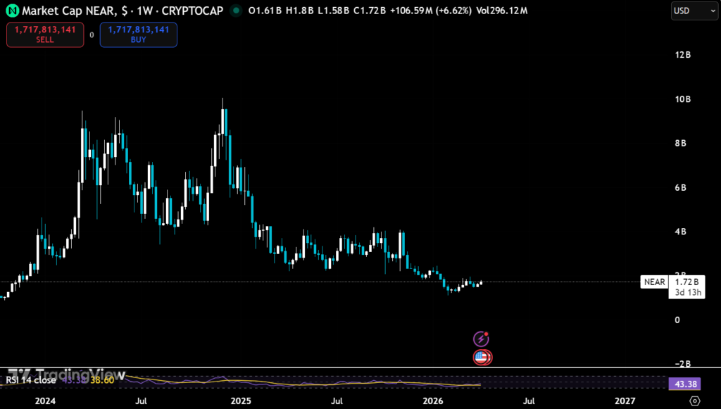 NEAR Protocol Runs at a Fraction of Its Capacity: What On-Chain Data Reveals 3 image 136