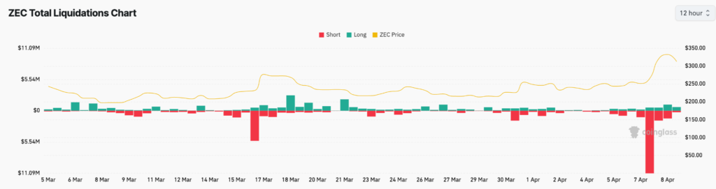 Zcash Price Soars to Multi-Month High as Bulls Eye $370 Breakout 4 image 139