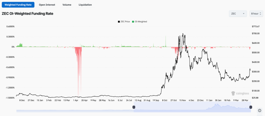 Zcash Price Soars to Multi-Month High as Bulls Eye $370 Breakout 3 image 140
