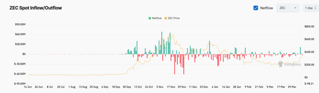 Zcash Price Soars to Multi-Month High as Bulls Eye $370 Breakout 5 image 141