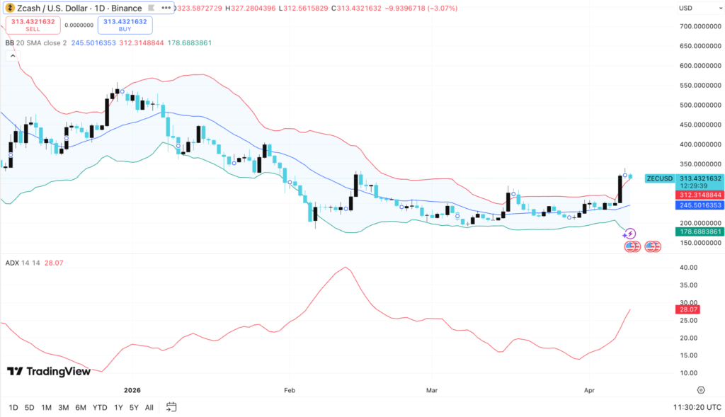 Zcash Price Soars to Multi-Month High as Bulls Eye $370 Breakout 2 image 142