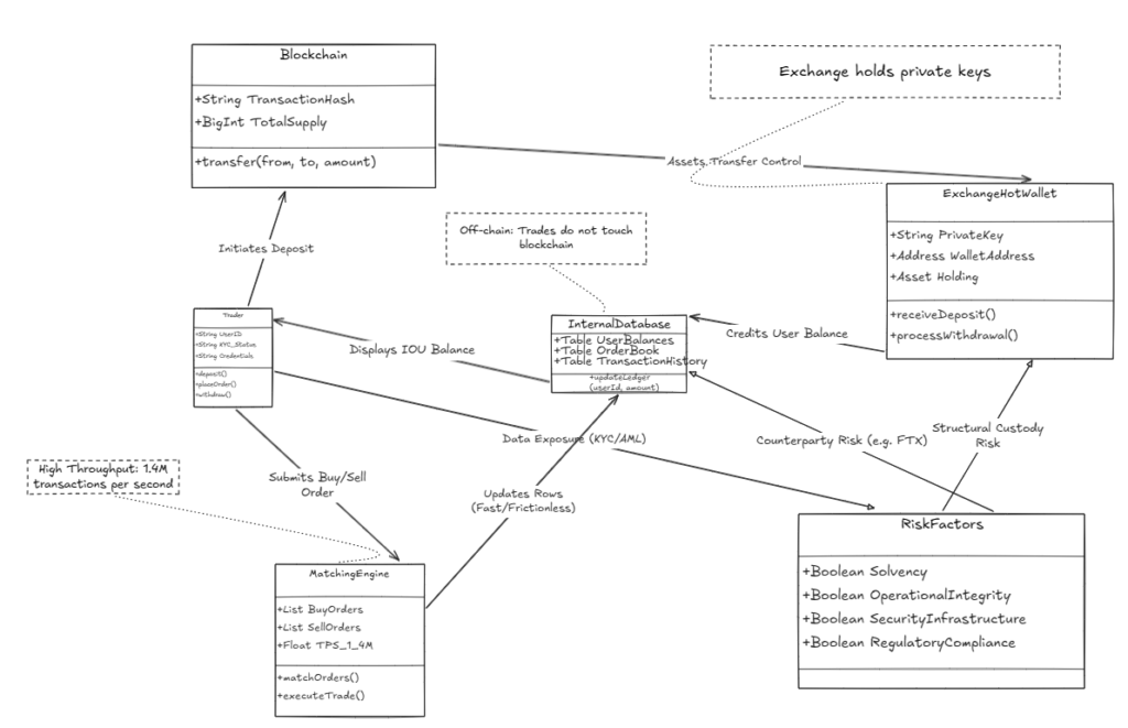CEX vs DEX: A Structural Breakdown of Where Your Trade Actually Goes 2 image 143