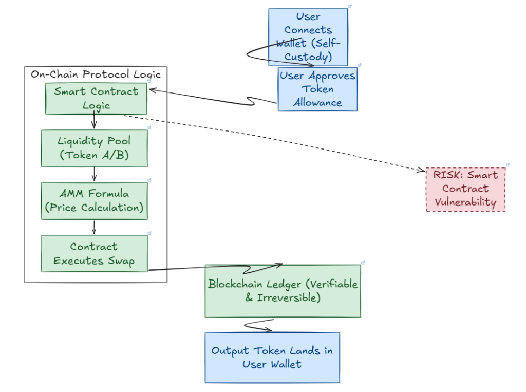 CEX vs DEX: A Structural Breakdown of Where Your Trade Actually Goes 3 image 144