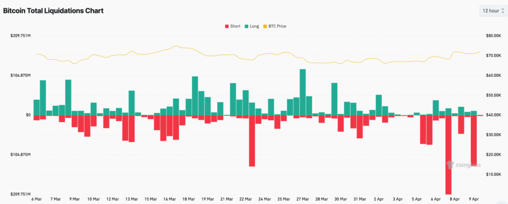 Bitcoin Price Stays Bullish Above $71,500 as Rally Nears $74,000 3 image 150