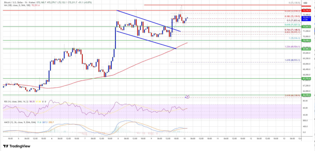 Bitcoin Price Stays Bullish Above $71,500 as Rally Nears $74,000 2 image 151