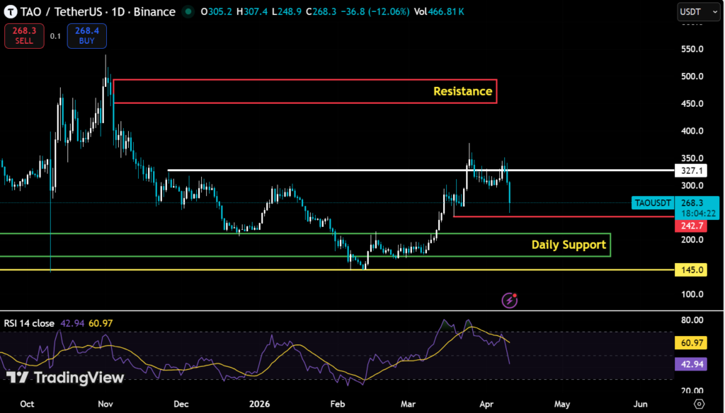 TAO Slides 16% as Subnet Exit Shakes Market Confidence 2 image 152