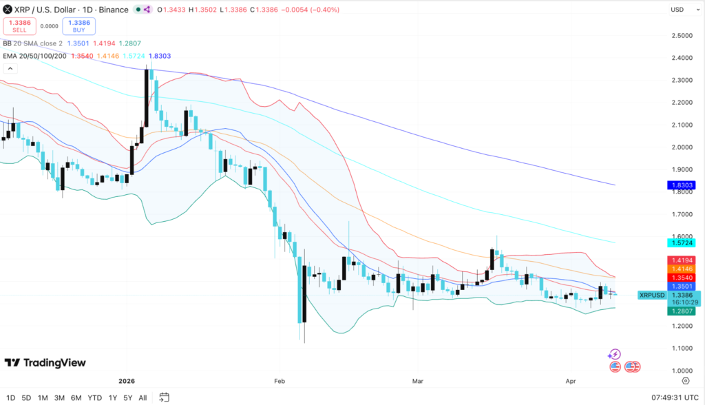 XRP Price Prediction: Can Bulls Reclaim $1.44 After Weak Momentum? 3 image 155
