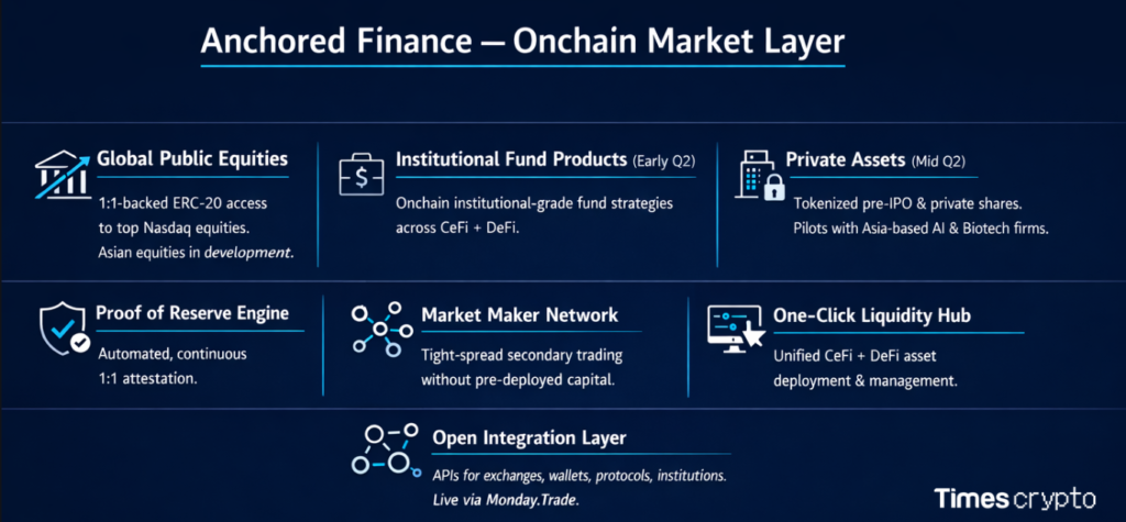 Anchored Launches Onchain Market Layer for RWAs, Bridging U.S. & Asian Equities Anchored Launches Onchain Market Layer for RWAs, Bridging U.S. & Asian Equities: The platform debuts with tokenized Nasdaq stocks and a roadmap to Hong Kong equities, institutional funds, and private assets.