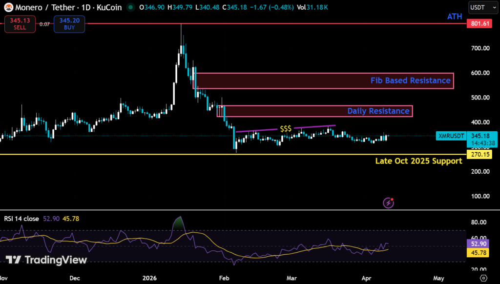 Monero’s 23% Drawdown Mirrors Altcoin Weakness as Fundamentals Strengthen 2 image 160