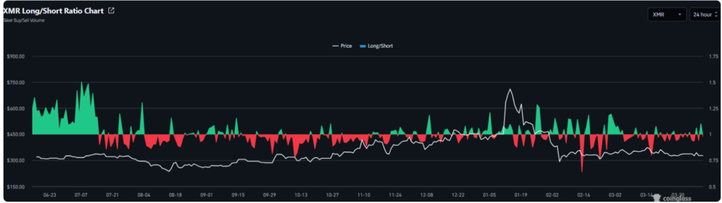 Monero Price Forecast: Will XMR Rally After Months of Consolidation? 4 image 161