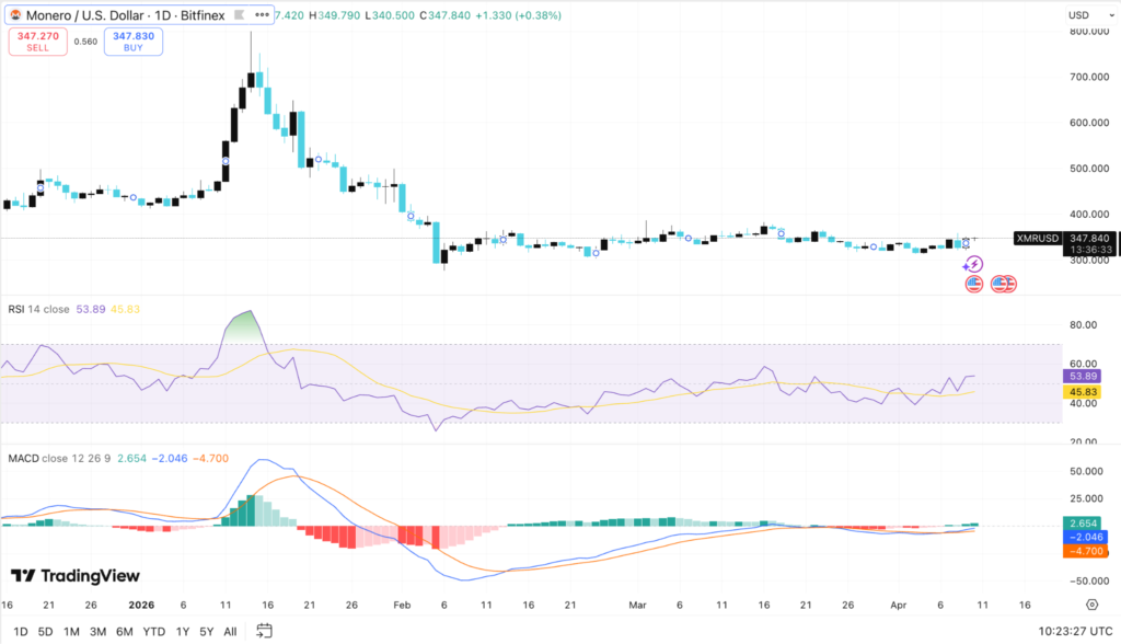 Monero Price Forecast: Will XMR Rally After Months of Consolidation? 3 image 162