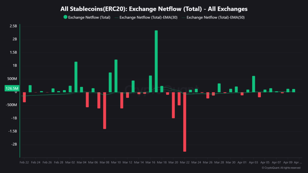 Stablecoin Inflows Hold Steady After Weeks of Heavy Swings: What's Next? 2 image 163