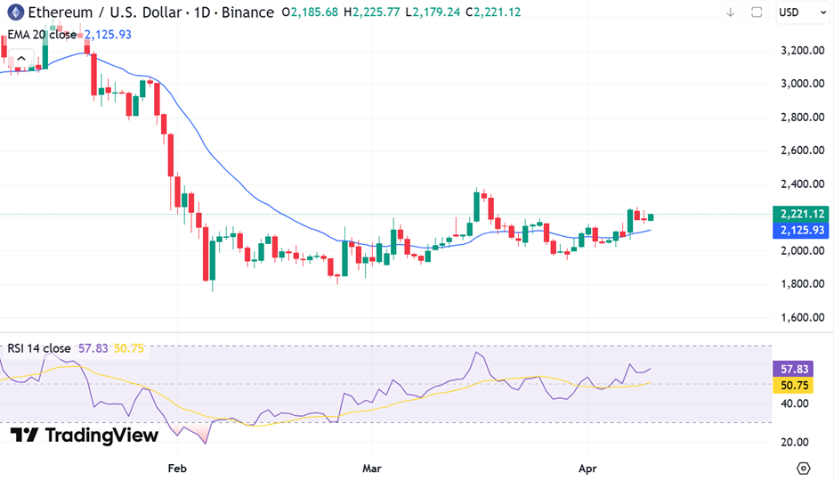 Ethereum Rebounds After Hitting 2,160 Low, Can it Break Past $2,257? 2 image 164